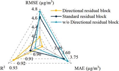 Novel spatio-temporal attention causal convolutional neural network for multi-site PM2.5 prediction